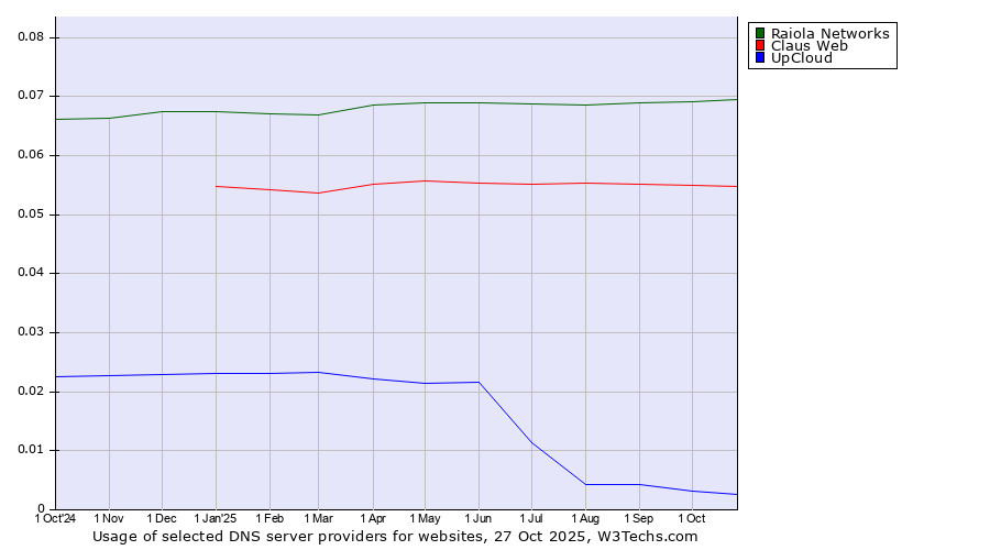 Historical trends in the usage of Raiola Networks vs. Claus Web vs. UpCloud