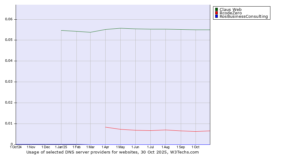 Historical trends in the usage of Claus Web vs. RcodeZero vs. RosBusinessConsulting