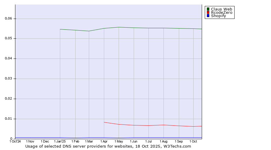 Historical trends in the usage of Claus Web vs. RcodeZero vs. Shopify