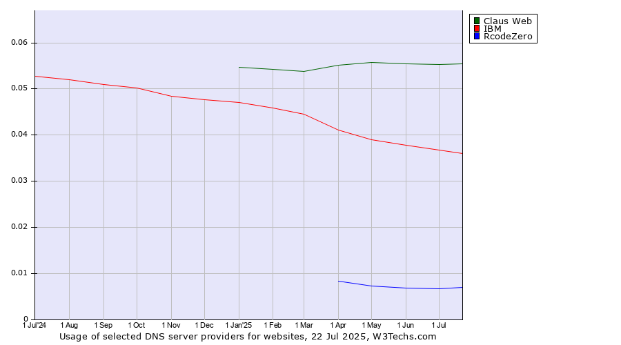 Historical trends in the usage of Claus Web vs. IBM vs. RcodeZero