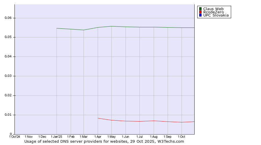 Historical trends in the usage of Claus Web vs. RcodeZero vs. UPC Slovakia