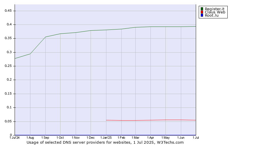 Historical trends in the usage of Register.it vs. Claus Web vs. Root.lu