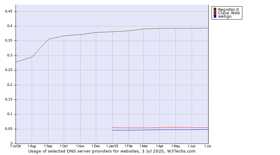 Historical trends in the usage of Register.it vs. Claus Web vs. webgo