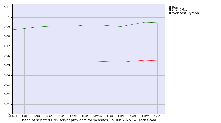 Historical trends in the usage of Romarg vs. Claus Web vs. Webhost Python