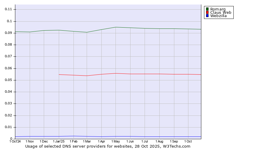 Historical trends in the usage of Romarg vs. Claus Web vs. Webzilla