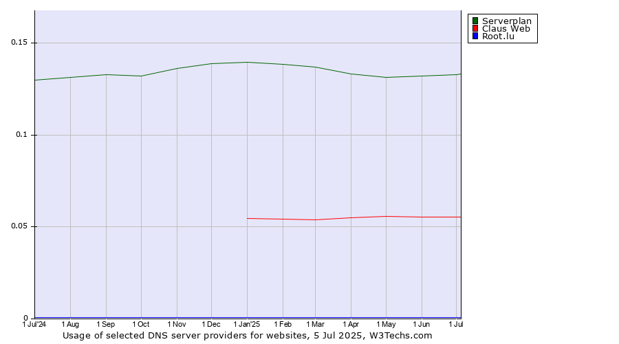 Historical trends in the usage of Serverplan vs. Claus Web vs. Root.lu