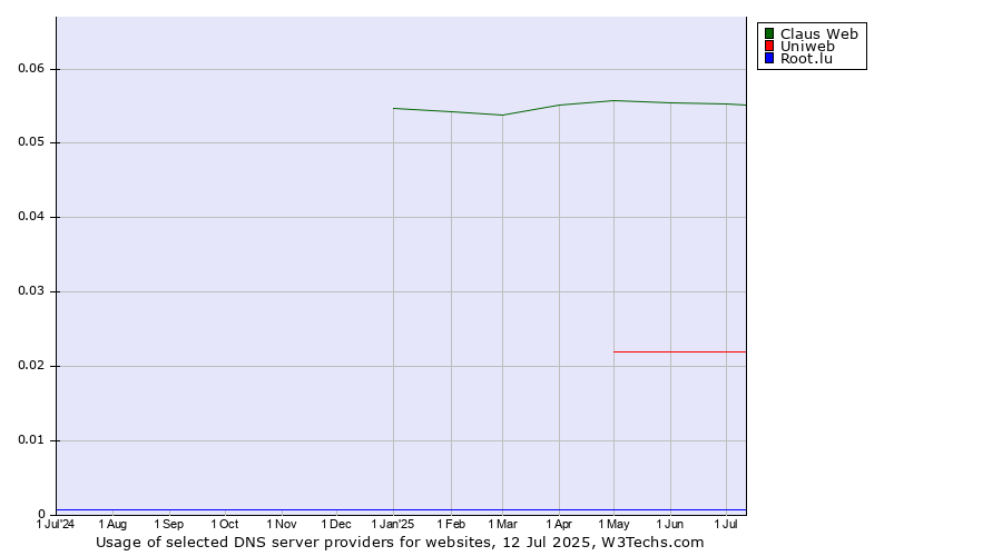 Historical trends in the usage of Claus Web vs. Uniweb vs. Root.lu