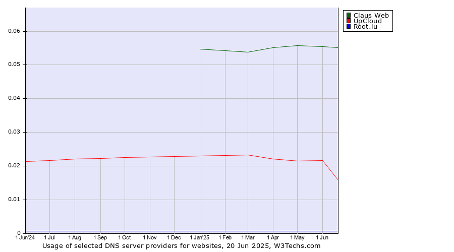 Historical trends in the usage of Claus Web vs. UpCloud vs. Root.lu