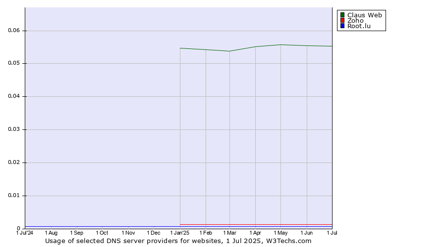 Historical trends in the usage of Claus Web vs. Zoho vs. Root.lu