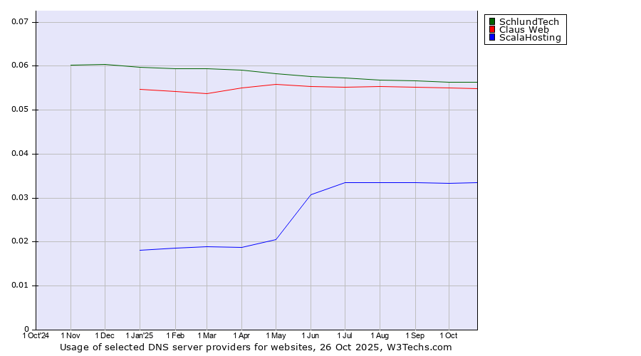 Historical trends in the usage of SchlundTech vs. Claus Web vs. ScalaHosting