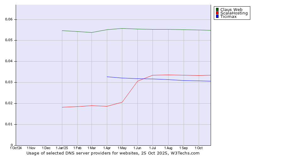 Historical trends in the usage of Claus Web vs. ScalaHosting vs. Ticimax