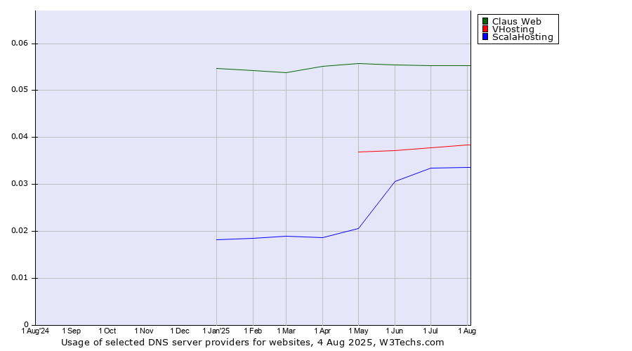 Historical trends in the usage of Claus Web vs. VHosting vs. ScalaHosting