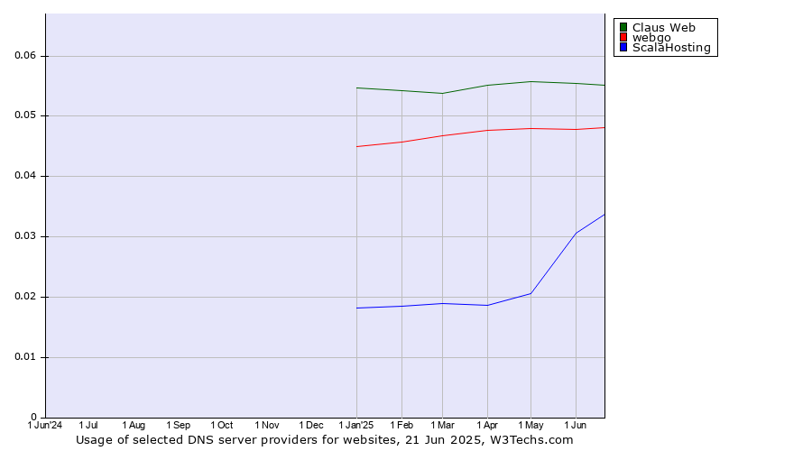 Historical trends in the usage of Claus Web vs. webgo vs. ScalaHosting