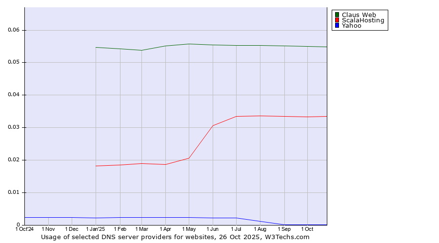 Historical trends in the usage of Claus Web vs. ScalaHosting vs. Yahoo