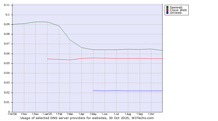 Historical trends in the usage of Seeweb vs. Claus Web vs. Uniweb