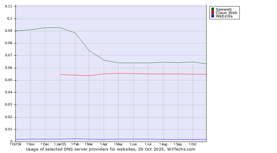Historical trends in the usage of Seeweb vs. Claus Web vs. Webzilla