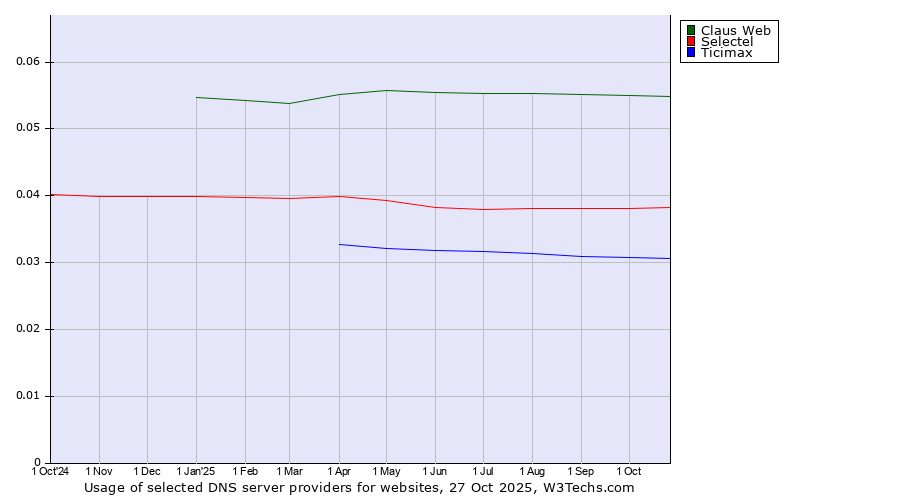 Historical trends in the usage of Claus Web vs. Selectel vs. Ticimax
