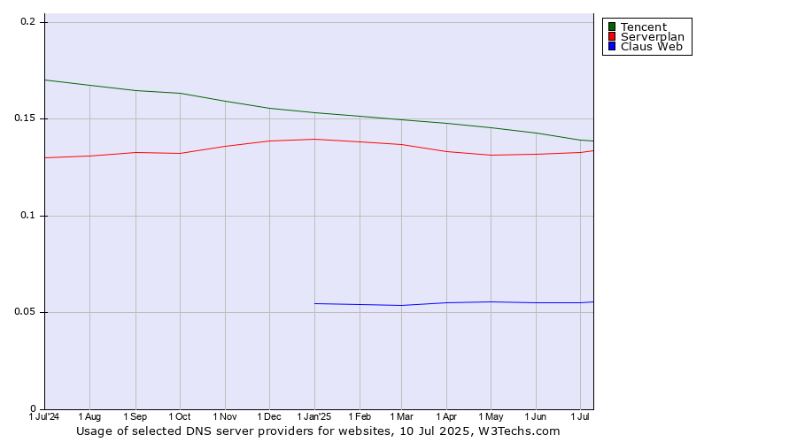 Historical trends in the usage of Tencent vs. Serverplan vs. Claus Web