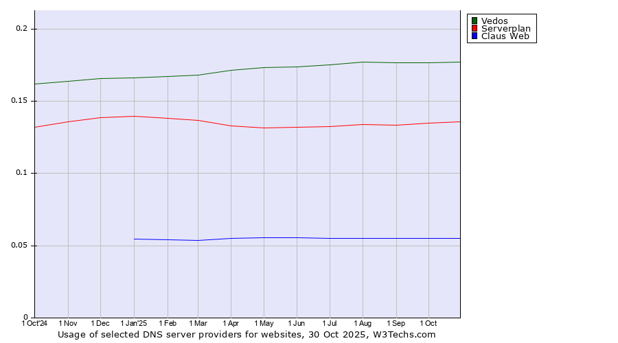 Historical trends in the usage of Vedos vs. Serverplan vs. Claus Web