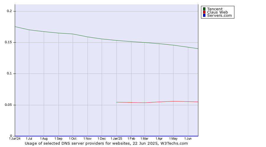 Historical trends in the usage of Tencent vs. Claus Web vs. Servers.com