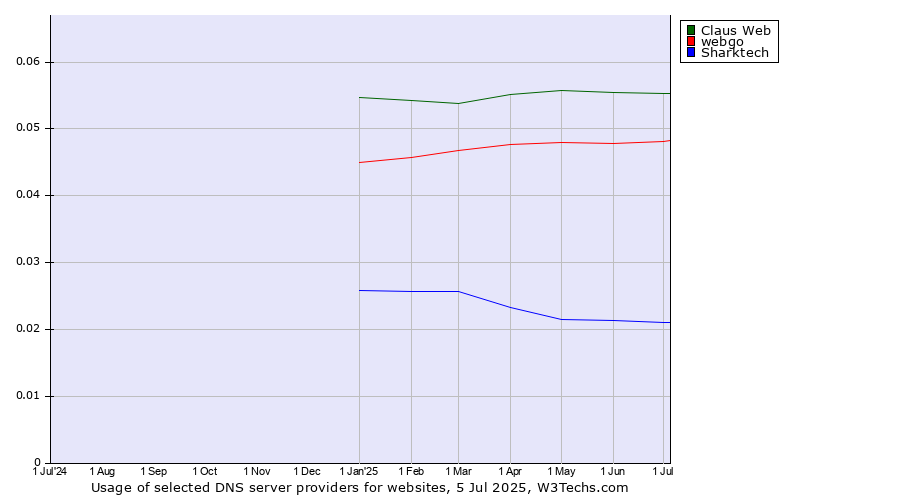Historical trends in the usage of Claus Web vs. webgo vs. Sharktech