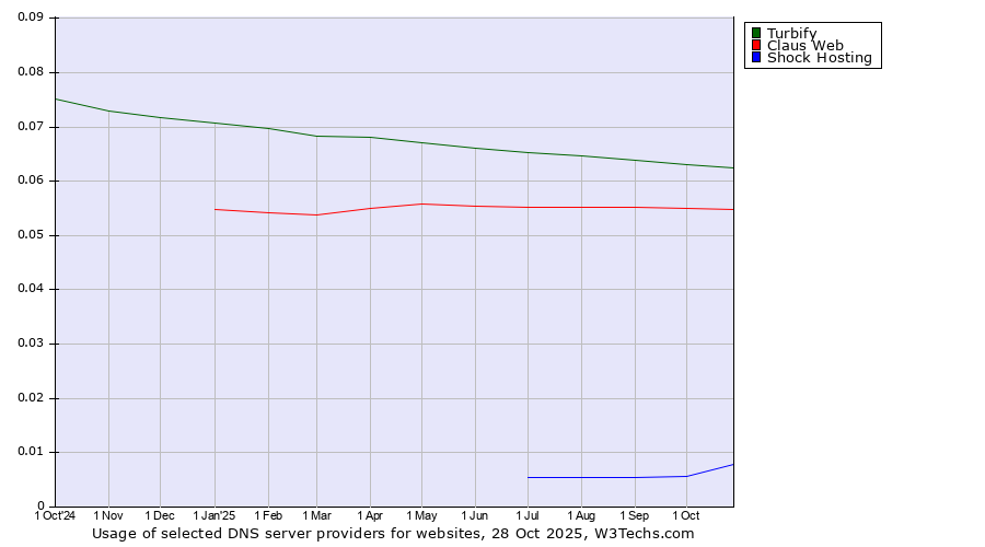 Historical trends in the usage of Turbify vs. Claus Web vs. Shock Hosting