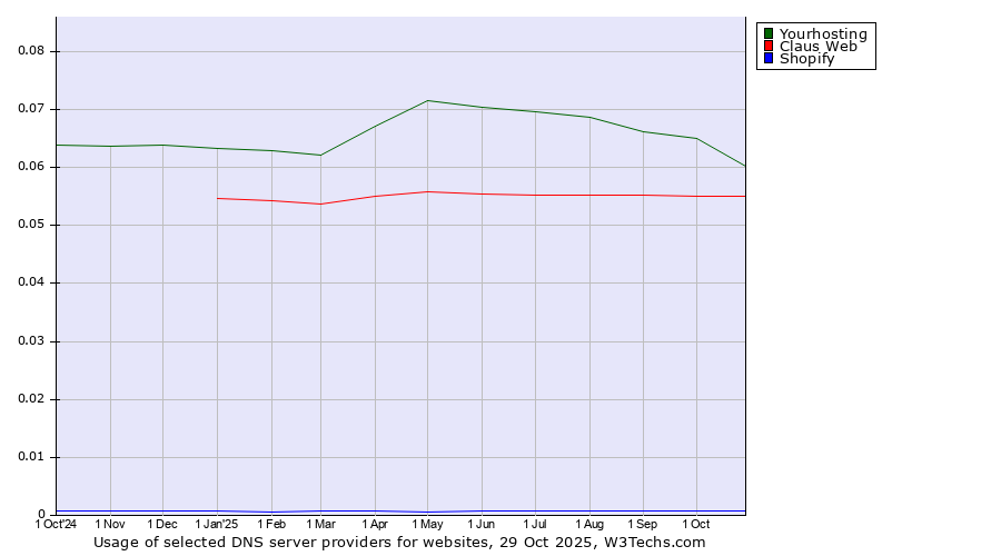 Historical trends in the usage of Yourhosting vs. Claus Web vs. Shopify