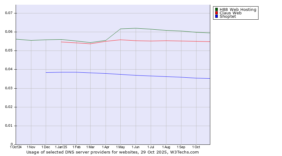 Historical trends in the usage of H88 Web Hosting vs. Claus Web vs. Shoptet