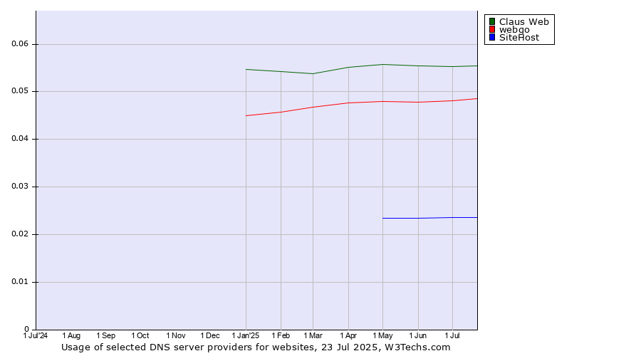 Historical trends in the usage of Claus Web vs. webgo vs. SiteHost