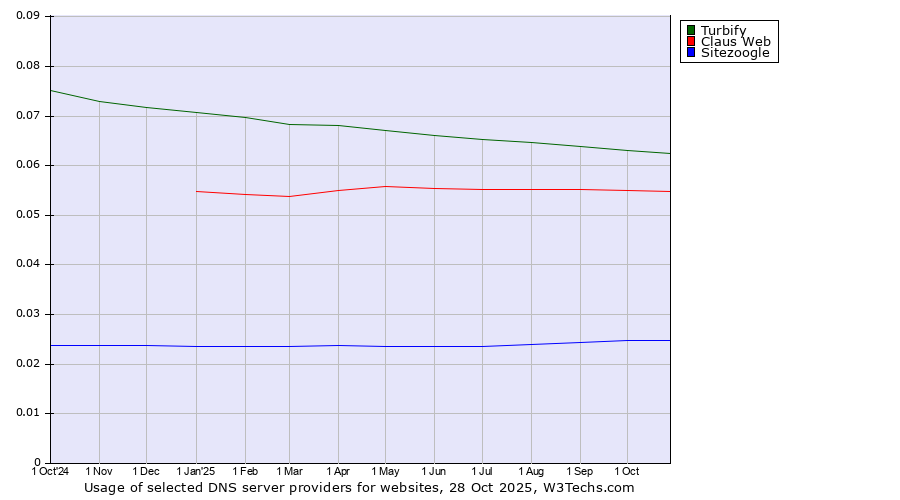 Historical trends in the usage of Turbify vs. Claus Web vs. Sitezoogle