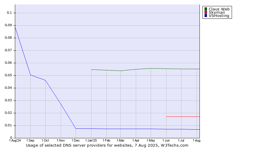 Historical trends in the usage of Claus Web vs. Skymail vs. VSHosting