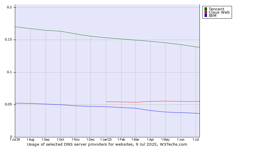 Historical trends in the usage of Tencent vs. Claus Web vs. IBM