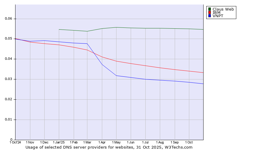 Historical trends in the usage of Claus Web vs. IBM vs. VNPT