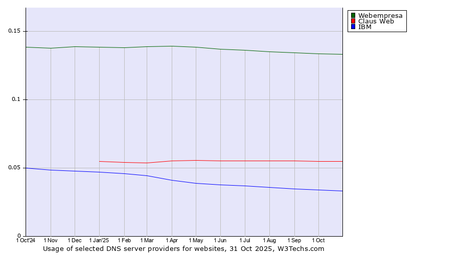 Historical trends in the usage of Webempresa vs. Claus Web vs. IBM
