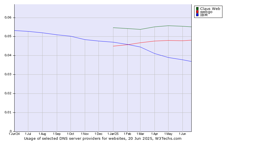 Historical trends in the usage of Claus Web vs. webgo vs. IBM