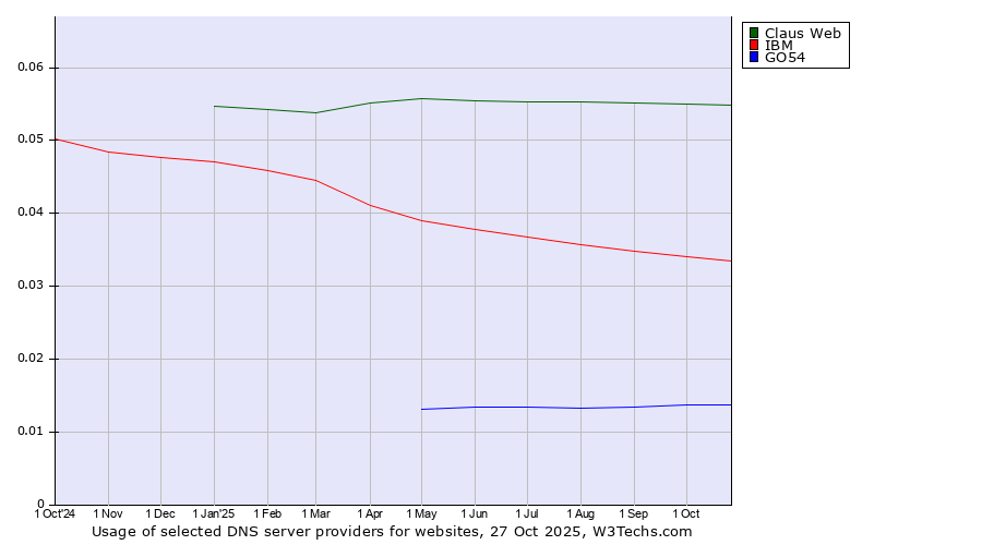 Historical trends in the usage of Claus Web vs. IBM vs. GO54