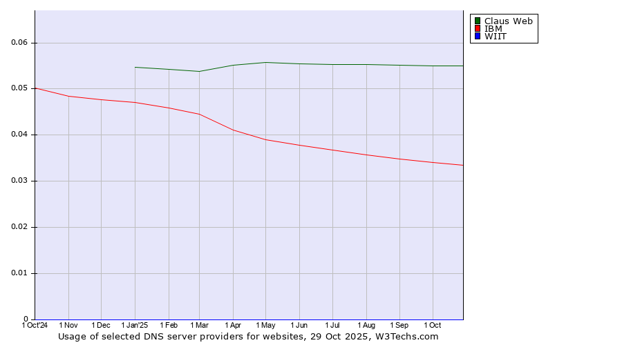 Historical trends in the usage of Claus Web vs. IBM vs. WIIT