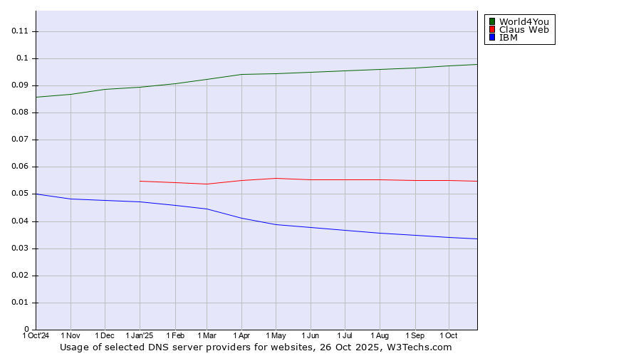 Historical trends in the usage of World4You vs. Claus Web vs. IBM