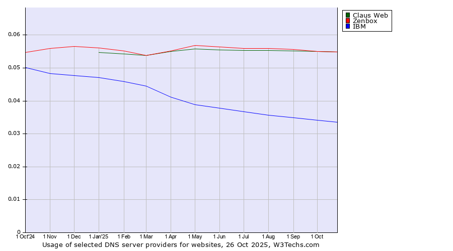 Historical trends in the usage of Claus Web vs. Zenbox vs. IBM