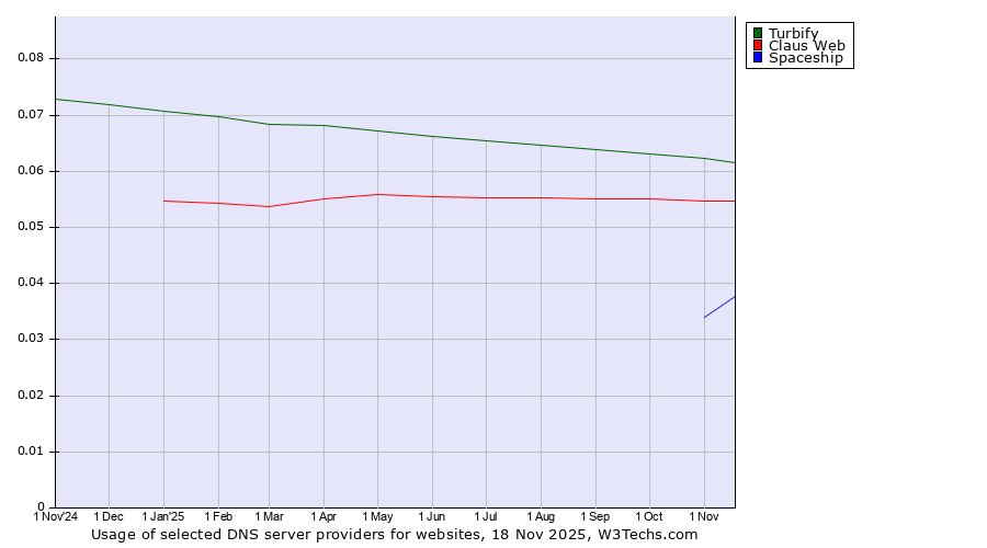 Historical trends in the usage of Turbify vs. Claus Web vs. Spaceship