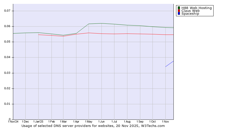 Historical trends in the usage of H88 Web Hosting vs. Claus Web vs. Spaceship