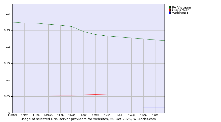 Historical trends in the usage of PA Vietnam vs. Claus Web vs. Webhost1
