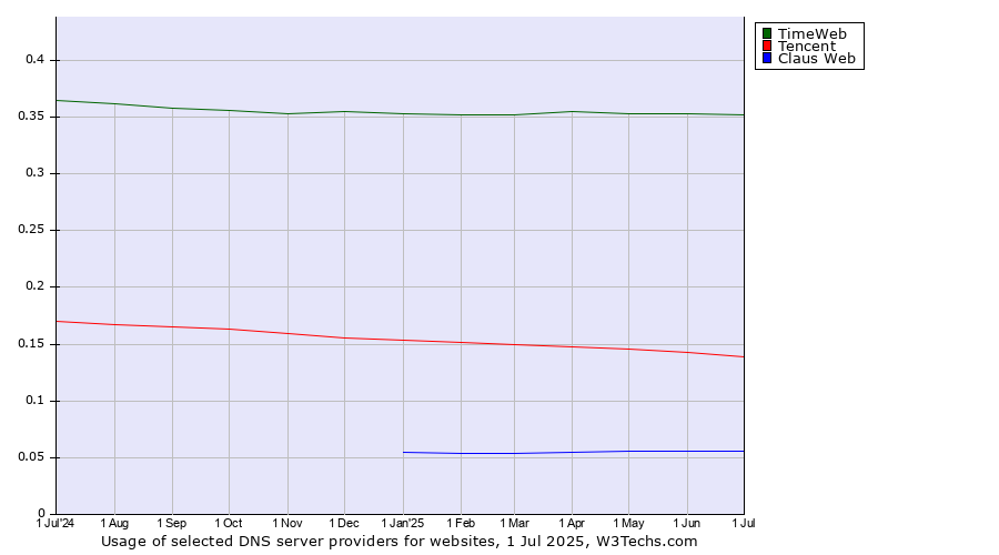 Historical trends in the usage of TimeWeb vs. Tencent vs. Claus Web