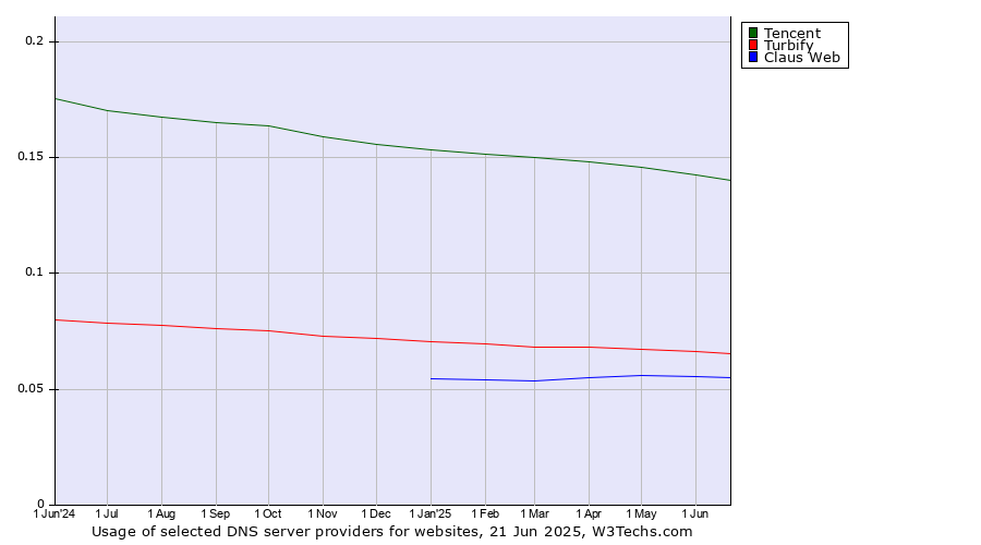 Historical trends in the usage of Tencent vs. Turbify vs. Claus Web