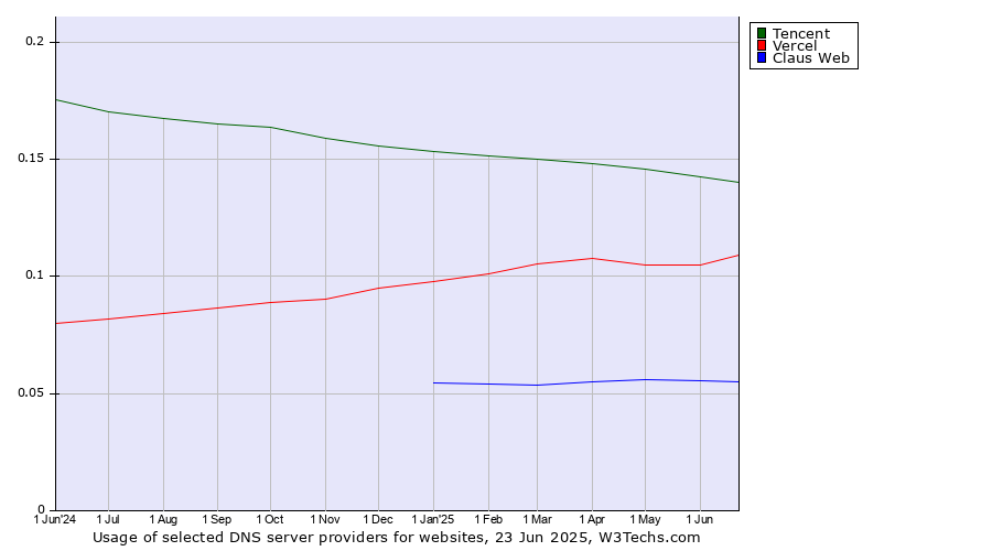 Historical trends in the usage of Tencent vs. Vercel vs. Claus Web