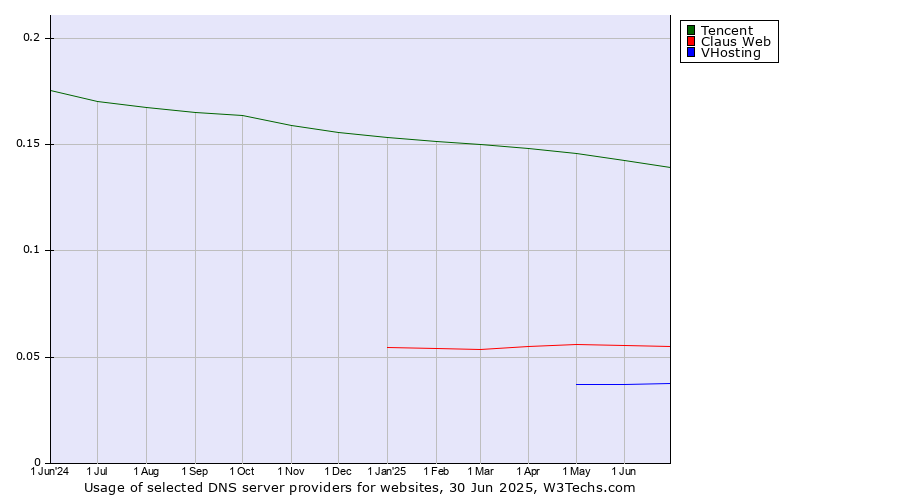 Historical trends in the usage of Tencent vs. Claus Web vs. VHosting