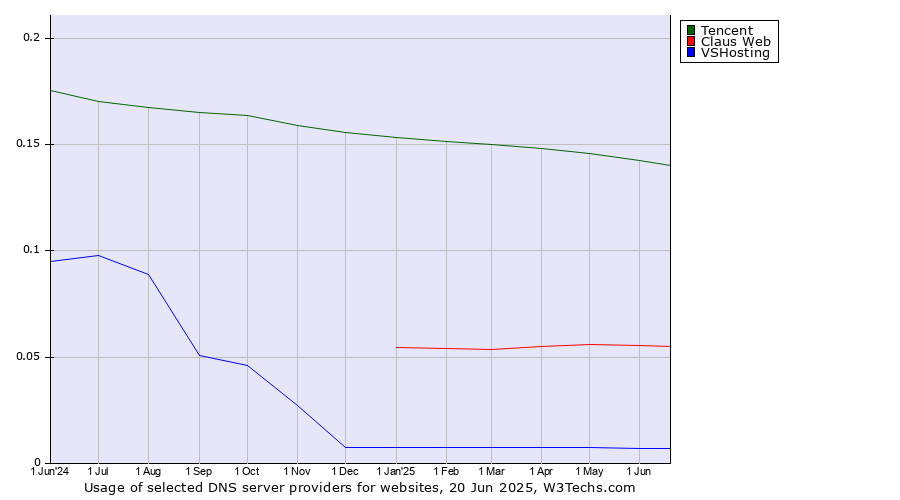 Historical trends in the usage of Tencent vs. Claus Web vs. VSHosting