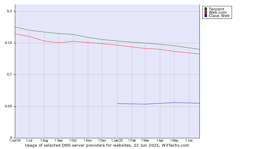 Historical trends in the usage of Tencent vs. Web.com vs. Claus Web