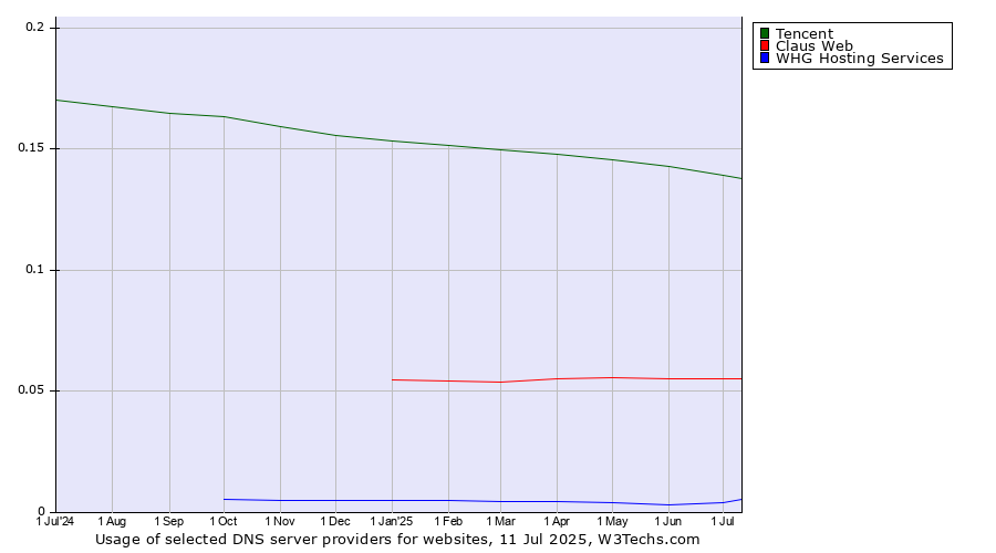 Historical trends in the usage of Tencent vs. Claus Web vs. WHG Hosting Services