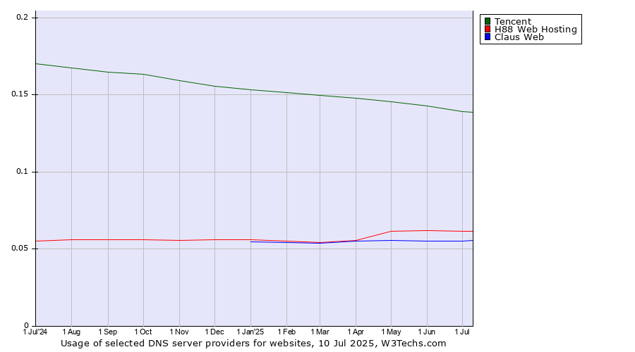 Historical trends in the usage of Tencent vs. H88 Web Hosting vs. Claus Web